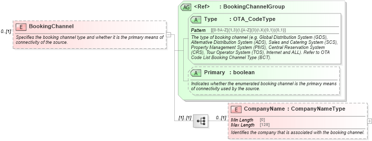 XSD Diagram of BookingChannel in schema ota_commontypes_xsd1 (Open Travel (OTA))