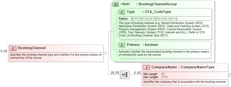 XSD Diagram of BookingChannel in schema ota_commontypes_xsd (Open Travel (OTA))