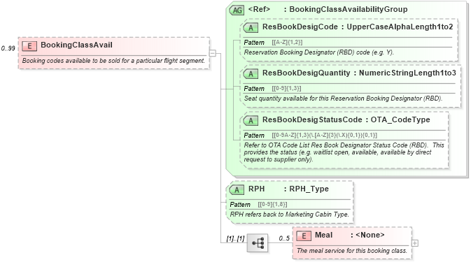 XSD Diagram of BookingClassAvail in schema ota_airavailrs_xsd (Open Travel (OTA))