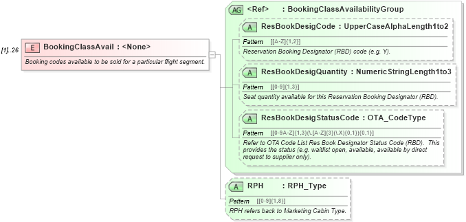 XSD Diagram of BookingClassAvail in schema ota_aircommontypes_xsd (Open Travel (OTA))