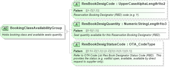 XSD Diagram of BookingClassAvailabilityGroup in schema ota_aircommontypes_xsd1 (Open Travel (OTA))