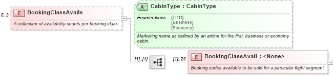 XSD Diagram of BookingClassAvails in schema ota_aircommontypes_xsd (Open Travel (OTA))