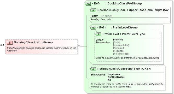 XSD Diagram of BookingClassPref in schema ota_aircommontypes_xsd1 (Open Travel (OTA))