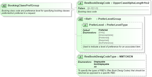 XSD Diagram of BookingClassPrefGroup in schema ota_aircommontypes_xsd1 (Open Travel (OTA))
