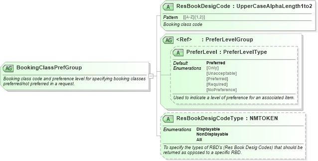 XSD Diagram of BookingClassPrefGroup in schema ota_aircommontypes_xsd (Open Travel (OTA))