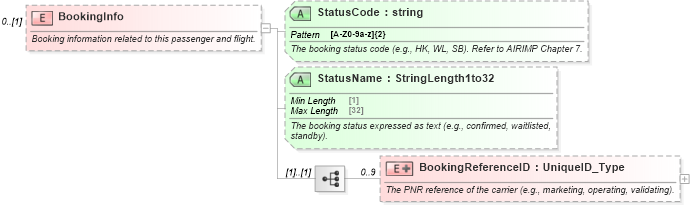 XSD Diagram of BookingInfo in schema ota_aircheckin_xsd (Open Travel (OTA))