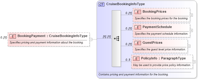 XSD Diagram of BookingPayment in schema ota_cruisebookrs_xsd (Open Travel (OTA))