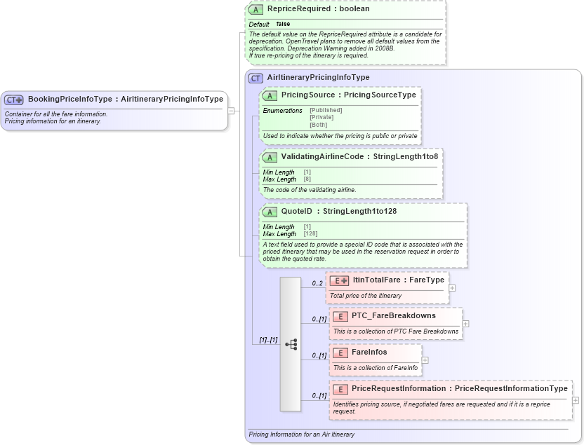 XSD Diagram of BookingPriceInfoType in schema ota_aircommontypes_xsd (Open Travel (OTA))