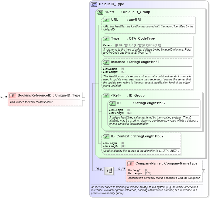 XSD Diagram of BookingReferenceID in schema ota_airbookrq_xsd (Open Travel (OTA))