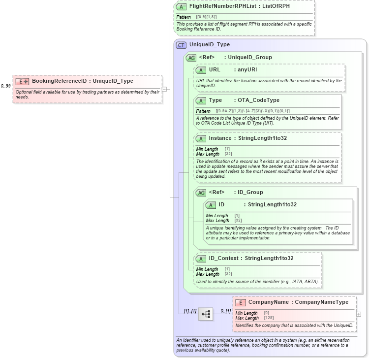 XSD Diagram of BookingReferenceID in schema ota_aircommontypes_xsd1 (Open Travel (OTA))