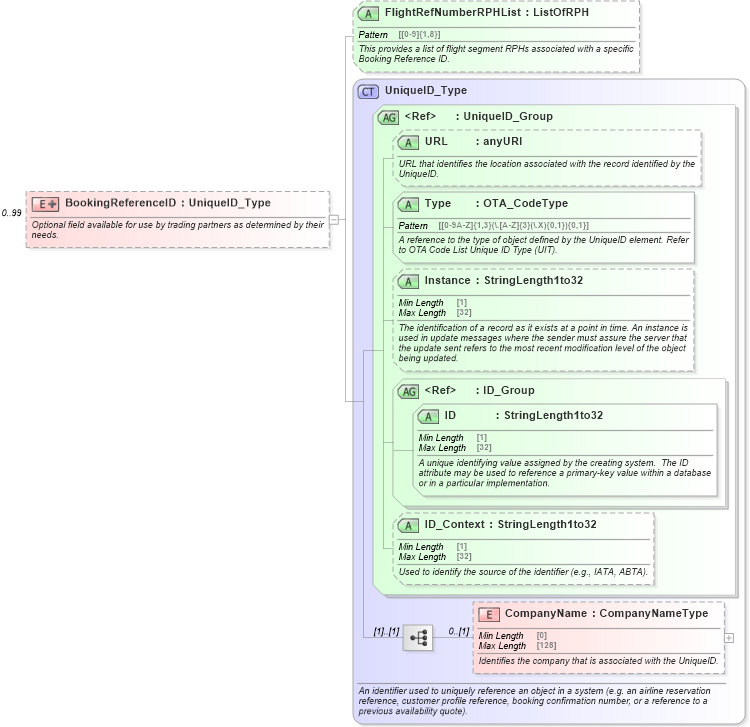 XSD Diagram of BookingReferenceID in schema ota_aircommontypes_xsd (Open Travel (OTA))