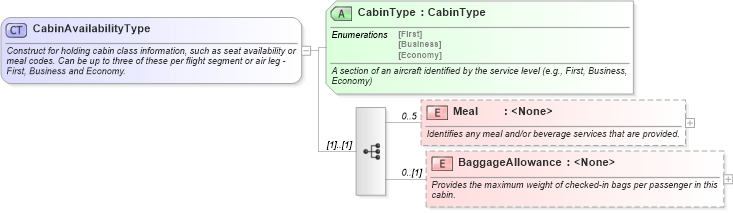 XSD Diagram of CabinAvailabilityType in schema ota_aircommontypes_xsd (Open Travel (OTA))