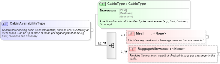 XSD Diagram of CabinAvailabilityType in schema ota_aircommontypes_xsd1 (Open Travel (OTA))