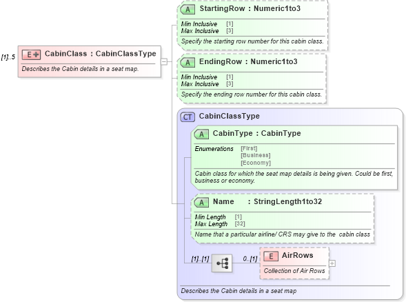 XSD Diagram of CabinClass in schema ota_aircommontypes_xsd (Open Travel (OTA))