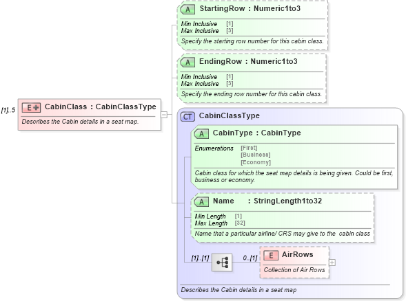 XSD Diagram of CabinClass in schema ota_aircommontypes_xsd1 (Open Travel (OTA))