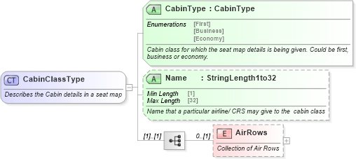XSD Diagram of CabinClassType in schema ota_aircommontypes_xsd1 (Open Travel (OTA))