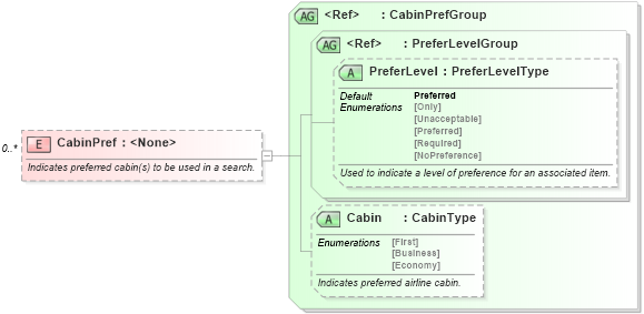 XSD Diagram of CabinPref in schema ota_airpreferences_xsd1 (Open Travel (OTA))