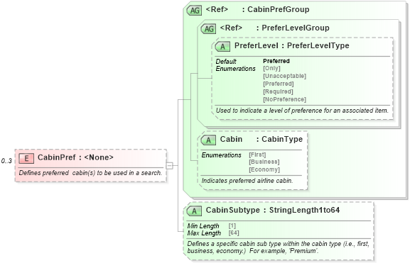 XSD Diagram of CabinPref in schema ota_airpreferences_xsd (Open Travel (OTA))
