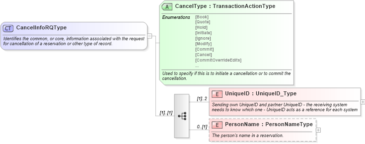 XSD Diagram of CancelInfoRQType in schema ota_commontypes_xsd1 (Open Travel (OTA))