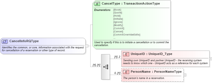 XSD Diagram of CancelInfoRQType in schema ota_commontypes_xsd (Open Travel (OTA))