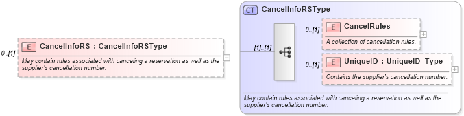 XSD Diagram of CancelInfoRS in schema ota_cancelrs_xsd (Open Travel (OTA))
