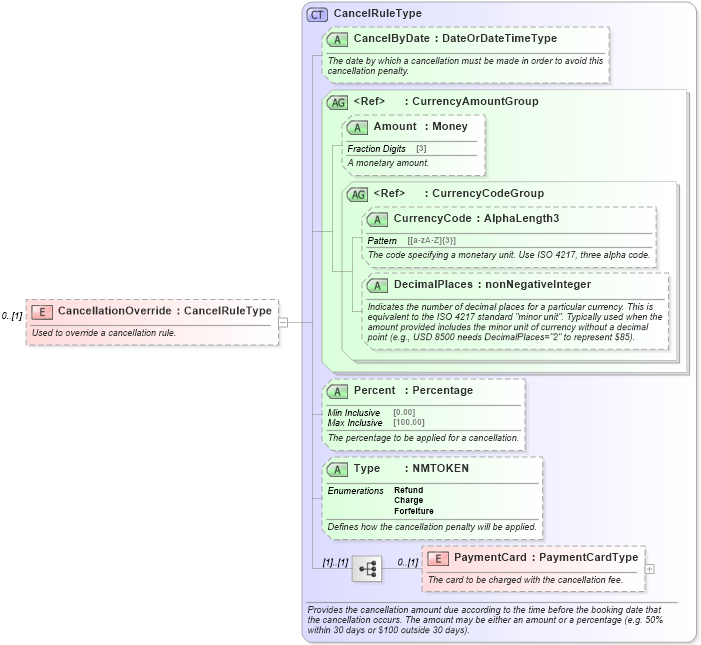XSD Diagram of CancellationOverride in schema ota_cancelrq_xsd (Open Travel (OTA))