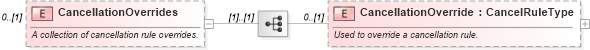 XSD Diagram of CancellationOverrides in schema ota_cancelrq_xsd (Open Travel (OTA))