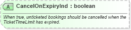 XSD Diagram of CancelOnExpiryInd in schema ota_aircommontypes_xsd (Open Travel (OTA))