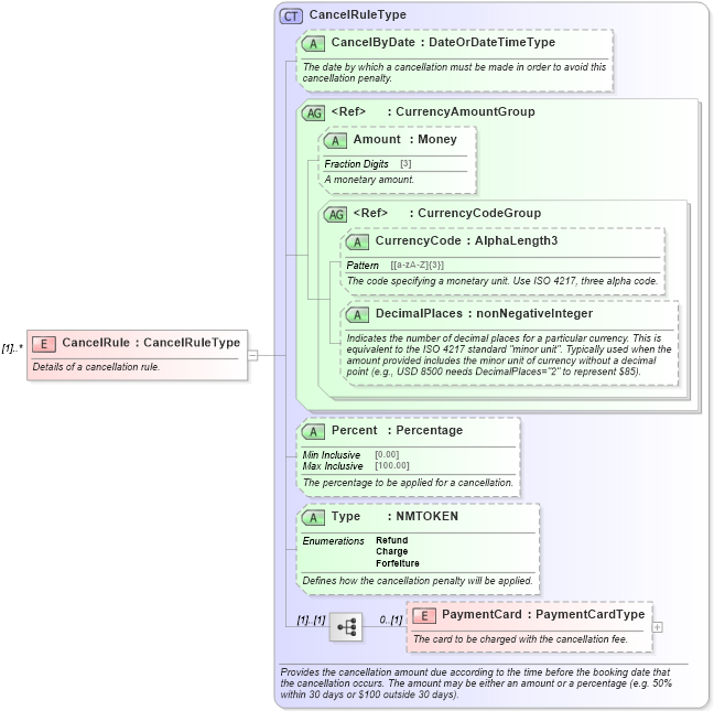 XSD Diagram of CancelRule in schema ota_commontypes_xsd1 (Open Travel (OTA))