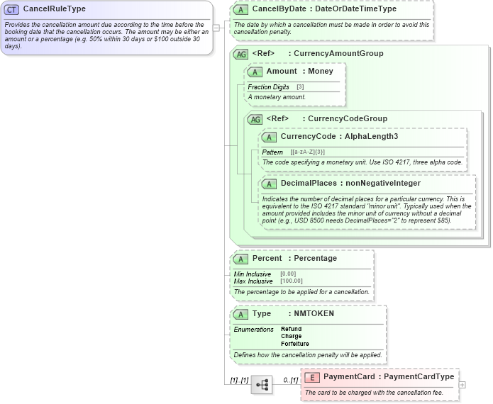 XSD Diagram of CancelRuleType in schema ota_commontypes_xsd (Open Travel (OTA))