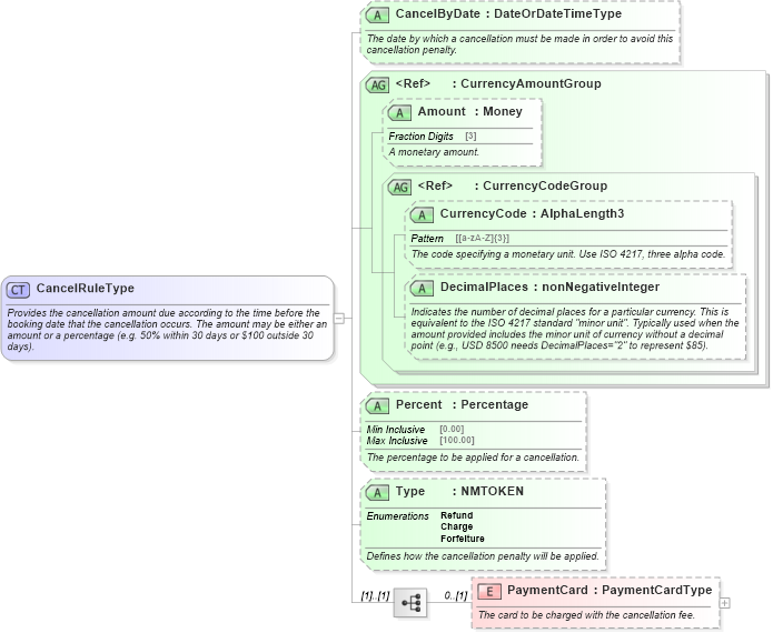 XSD Diagram of CancelRuleType in schema ota_commontypes_xsd1 (Open Travel (OTA))
