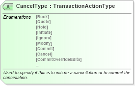 XSD Diagram of CancelType in schema ota_commontypes_xsd1 (Open Travel (OTA))