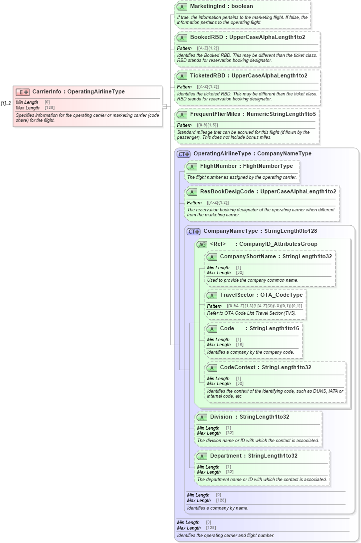 XSD Diagram of CarrierInfo in schema ota_aircheckin_xsd (Open Travel (OTA))