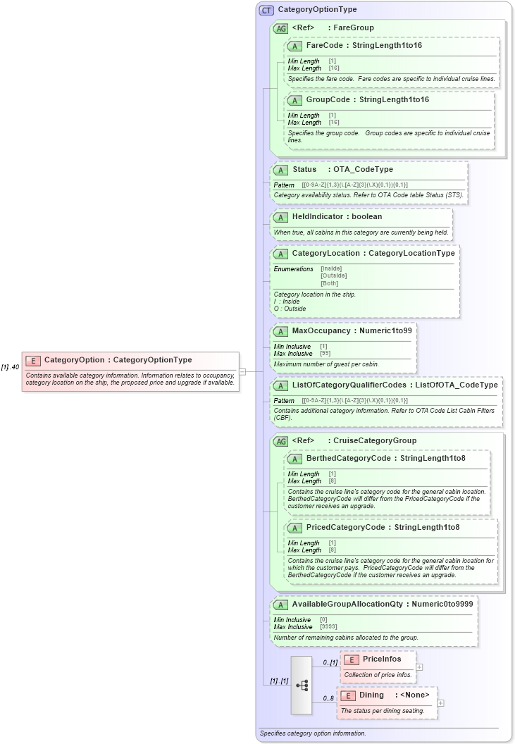 XSD Diagram of CategoryOption in schema ota_cruisecategoryavailrs_xsd (Open Travel (OTA))