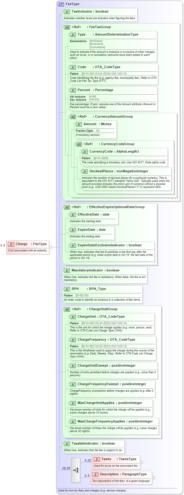 XSD Diagram of Charge in schema ota_commontypes_xsd (Open Travel (OTA))