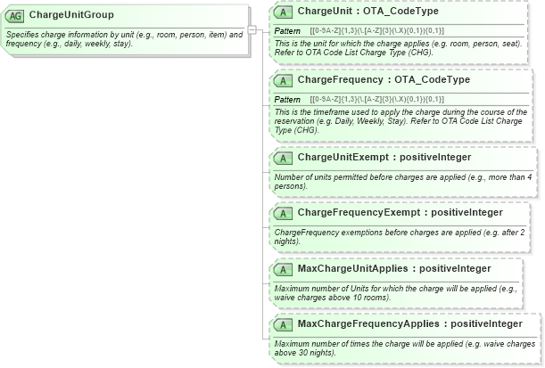 XSD Diagram of ChargeUnitGroup in schema ota_commontypes_xsd (Open Travel (OTA))