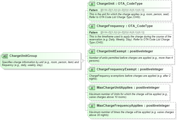 XSD Diagram of ChargeUnitGroup in schema ota_commontypes_xsd1 (Open Travel (OTA))