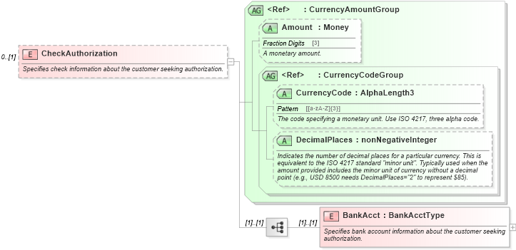 XSD Diagram of CheckAuthorization in schema ota_aircommontypes_xsd (Open Travel (OTA))
