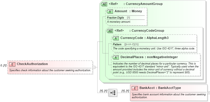 XSD Diagram of CheckAuthorization in schema ota_aircommontypes_xsd1 (Open Travel (OTA))