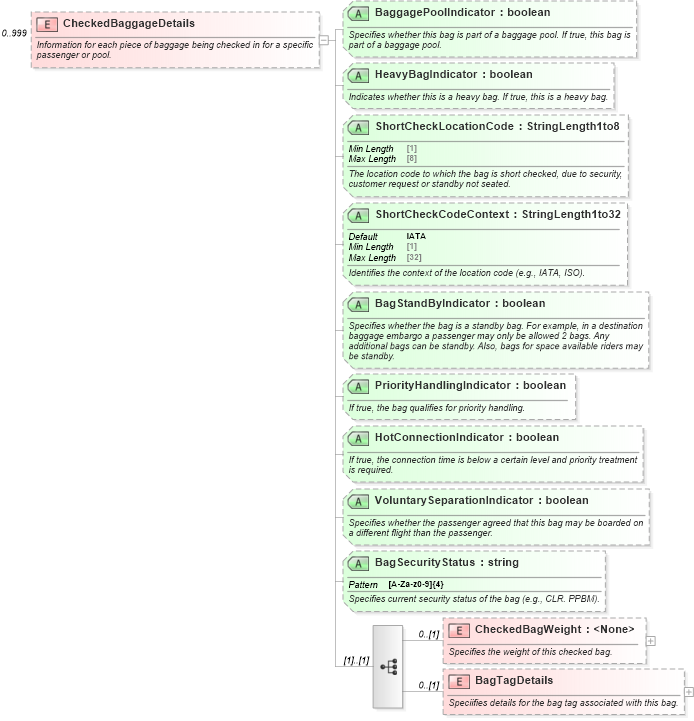 XSD Diagram of CheckedBaggageDetails in schema ota_aircheckin_xsd (Open Travel (OTA))