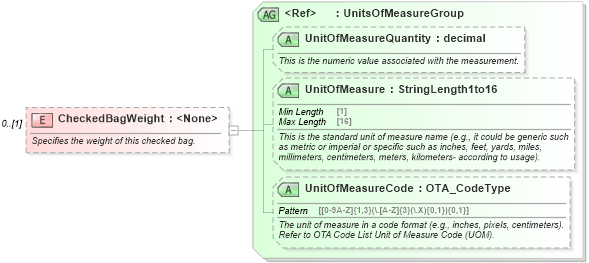 XSD Diagram of CheckedBagWeight in schema ota_aircheckin_xsd (Open Travel (OTA))