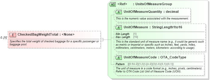 XSD Diagram of CheckedBagWeightTotal in schema ota_aircheckin_xsd (Open Travel (OTA))