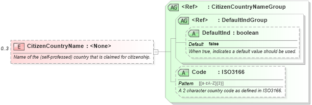 XSD Diagram of CitizenCountryName in schema ota_commontypes_xsd (Open Travel (OTA))