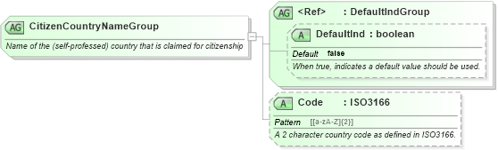 XSD Diagram of CitizenCountryNameGroup in schema ota_commontypes_xsd1 (Open Travel (OTA))