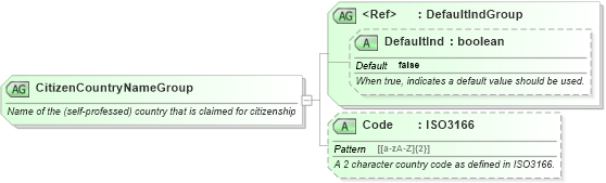 XSD Diagram of CitizenCountryNameGroup in schema ota_commontypes_xsd (Open Travel (OTA))