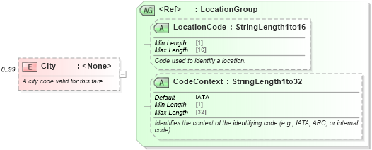 XSD Diagram of City in schema ota_aircommontypes_xsd (Open Travel (OTA))