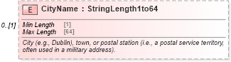 XSD Diagram of CityName in schema ota_commontypes_xsd1 (Open Travel (OTA))