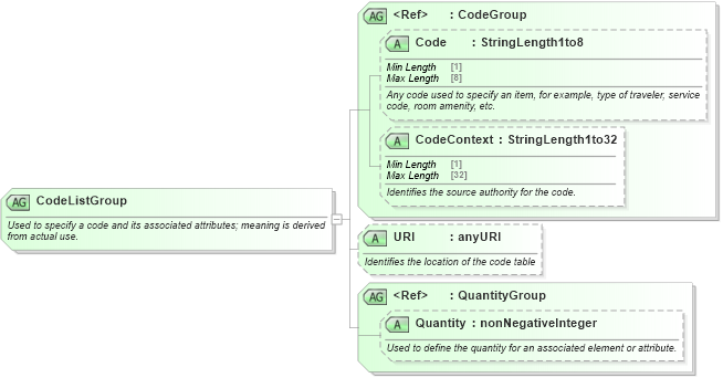 XSD Diagram of CodeListGroup in schema ota_commontypes_xsd (Open Travel (OTA))