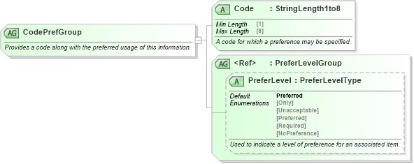 XSD Diagram of CodePrefGroup in schema ota_commontypes_xsd (Open Travel (OTA))