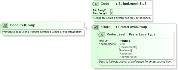 XSD Diagram of CodePrefGroup in schema ota_commontypes_xsd1 (Open Travel (OTA))